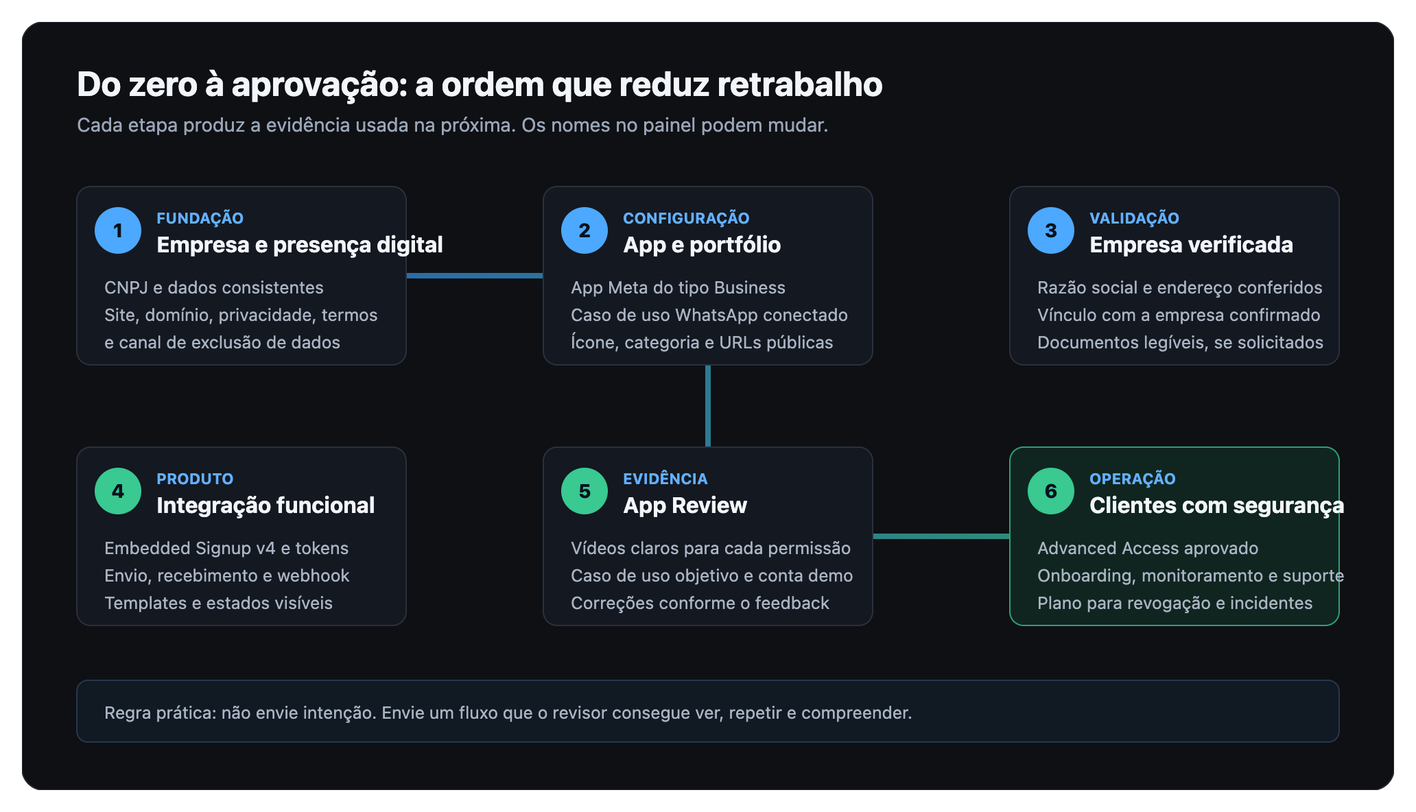 Jornada em seis etapas para se tornar Tech Provider da Meta