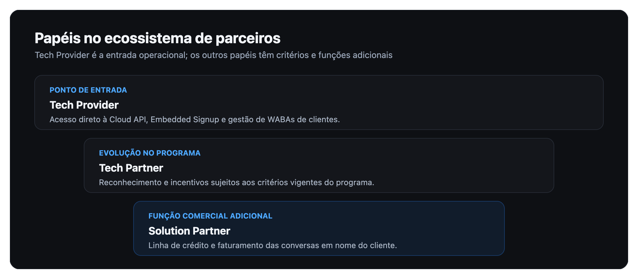 Comparação visual entre Tech Provider, Tech Partner e Solution Partner