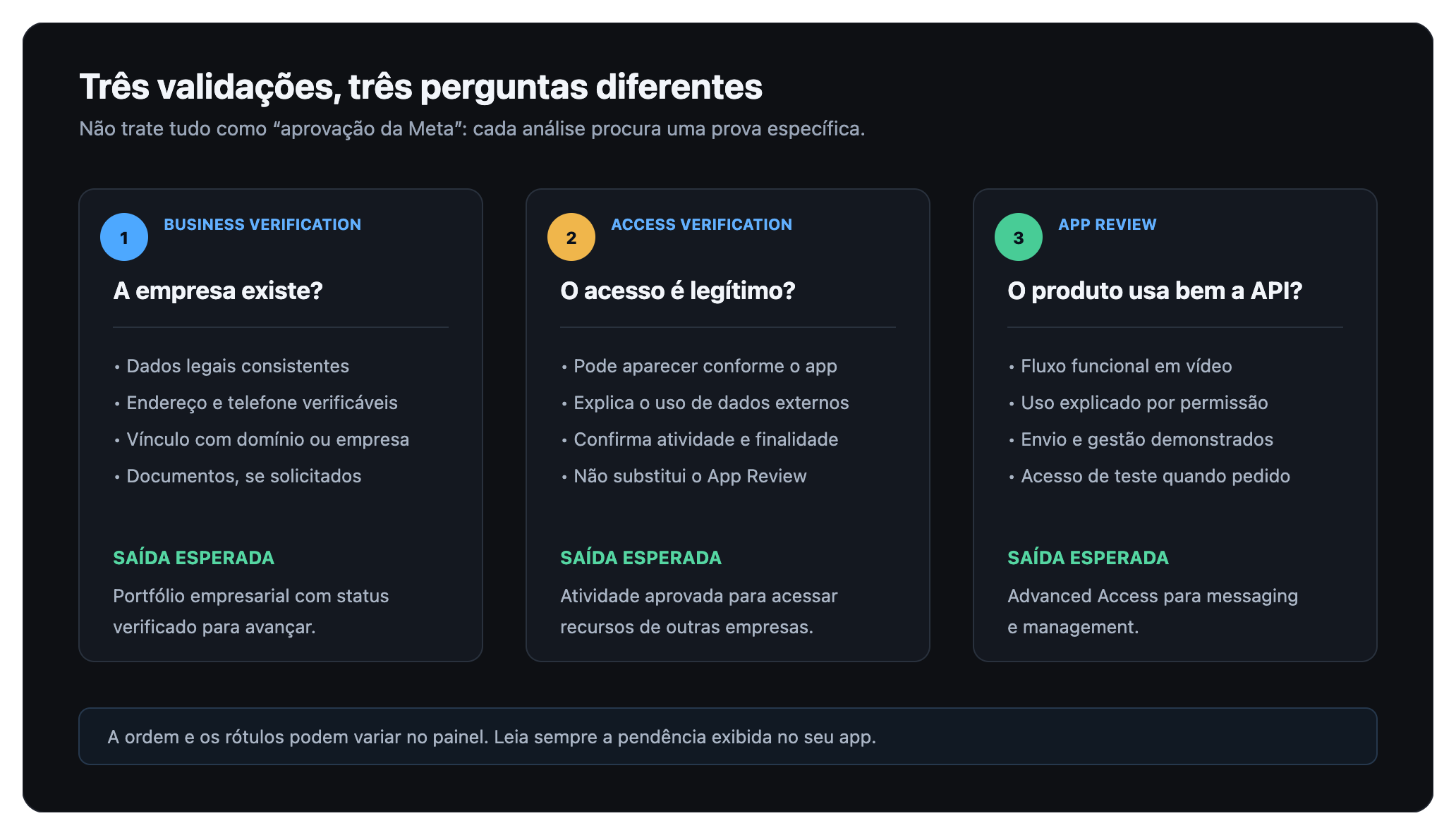 Mapa das três validações para Tech Provider e o que provar em cada uma