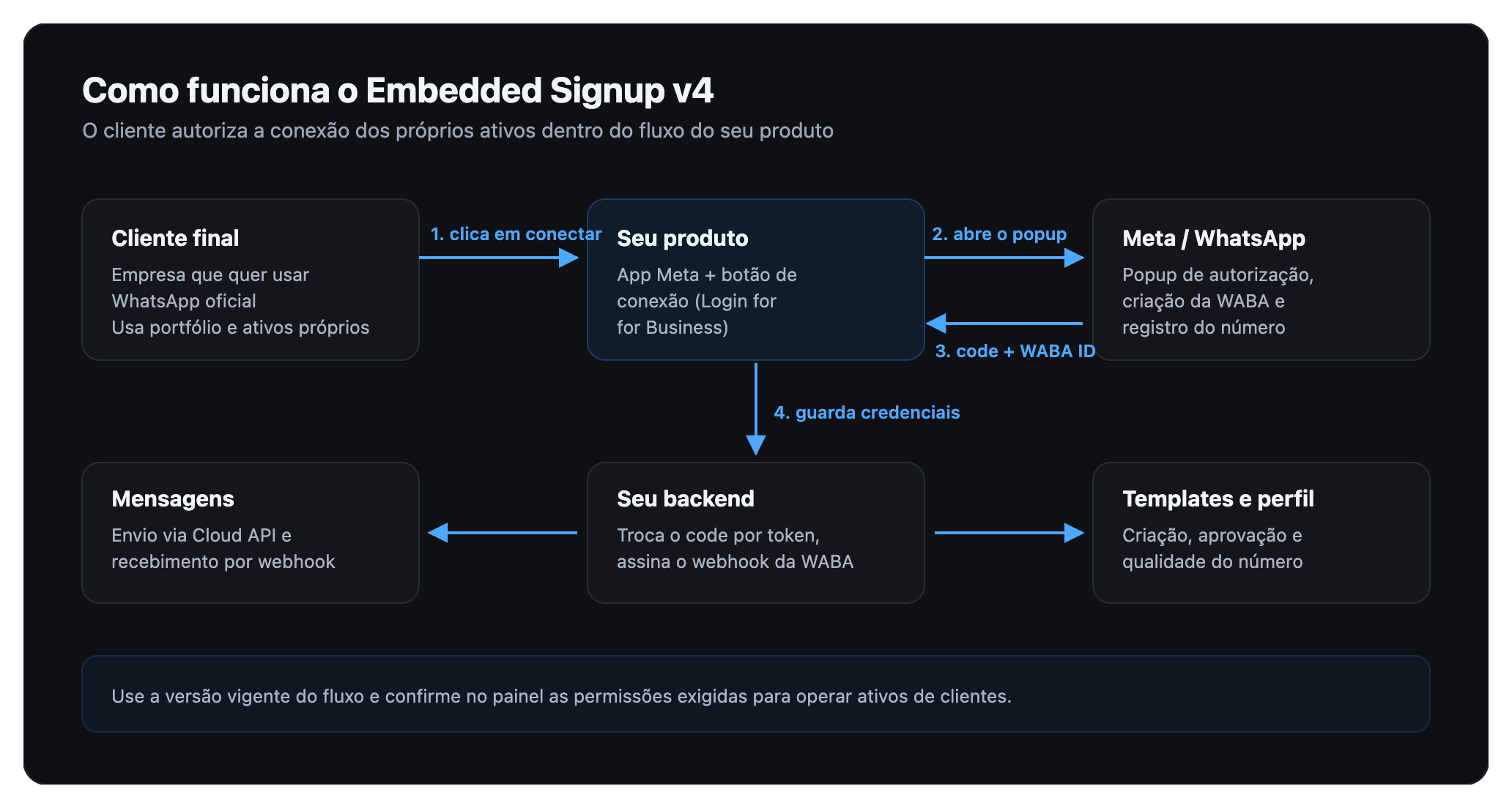 Arquitetura do Embedded Signup entre cliente, produto e WhatsApp