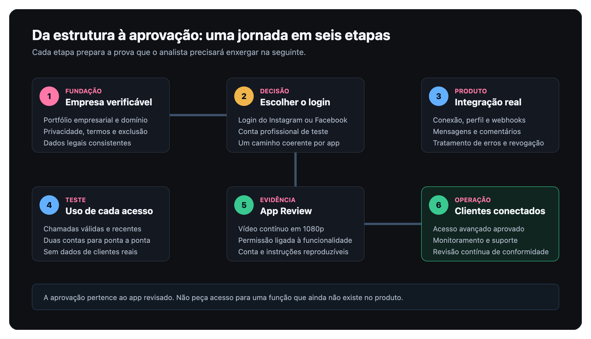 Jornada em seis etapas para preparar e aprovar uma integração profissional do Instagram