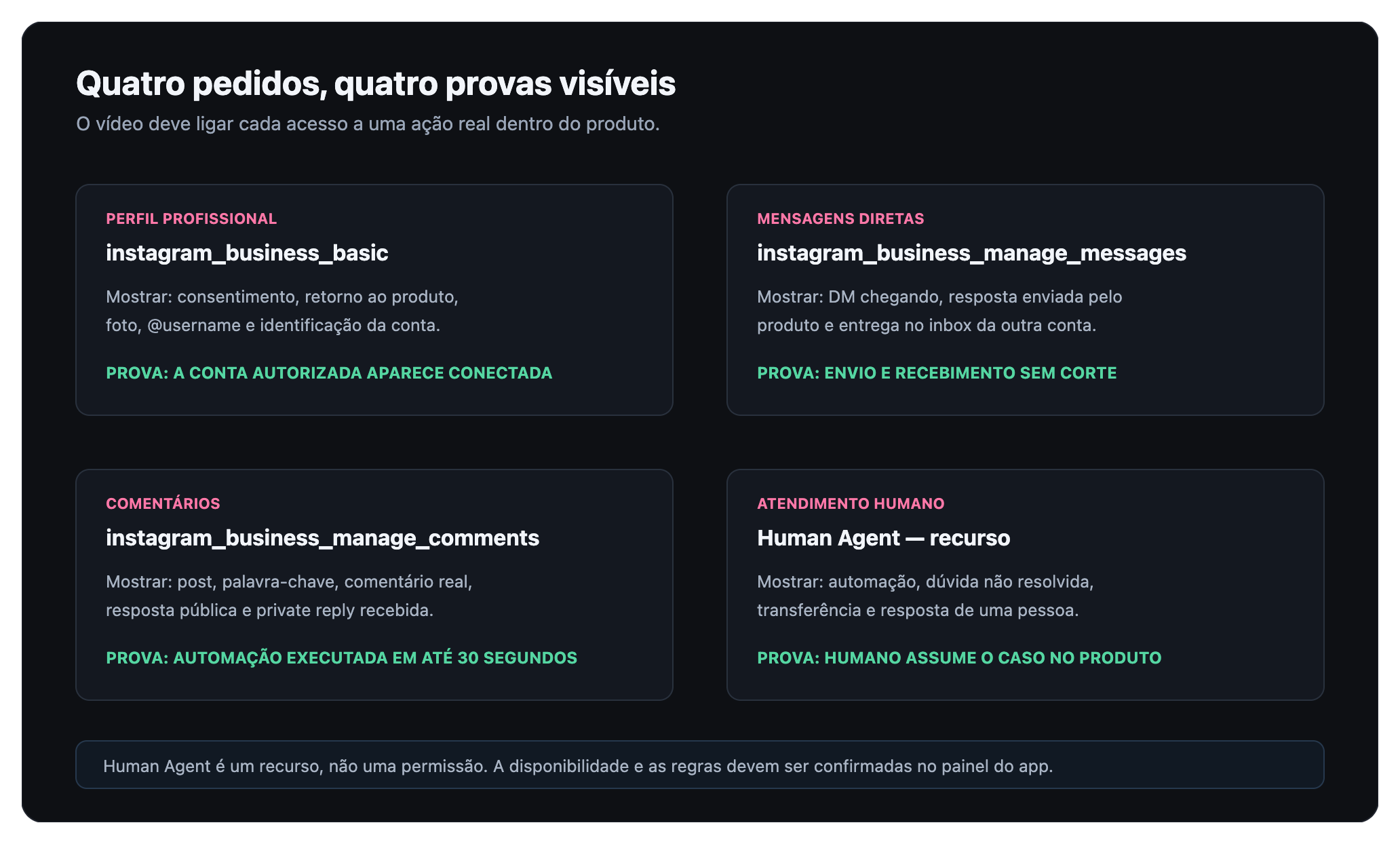 Mapa das permissões e do recurso Human Agent para uma integração do Instagram