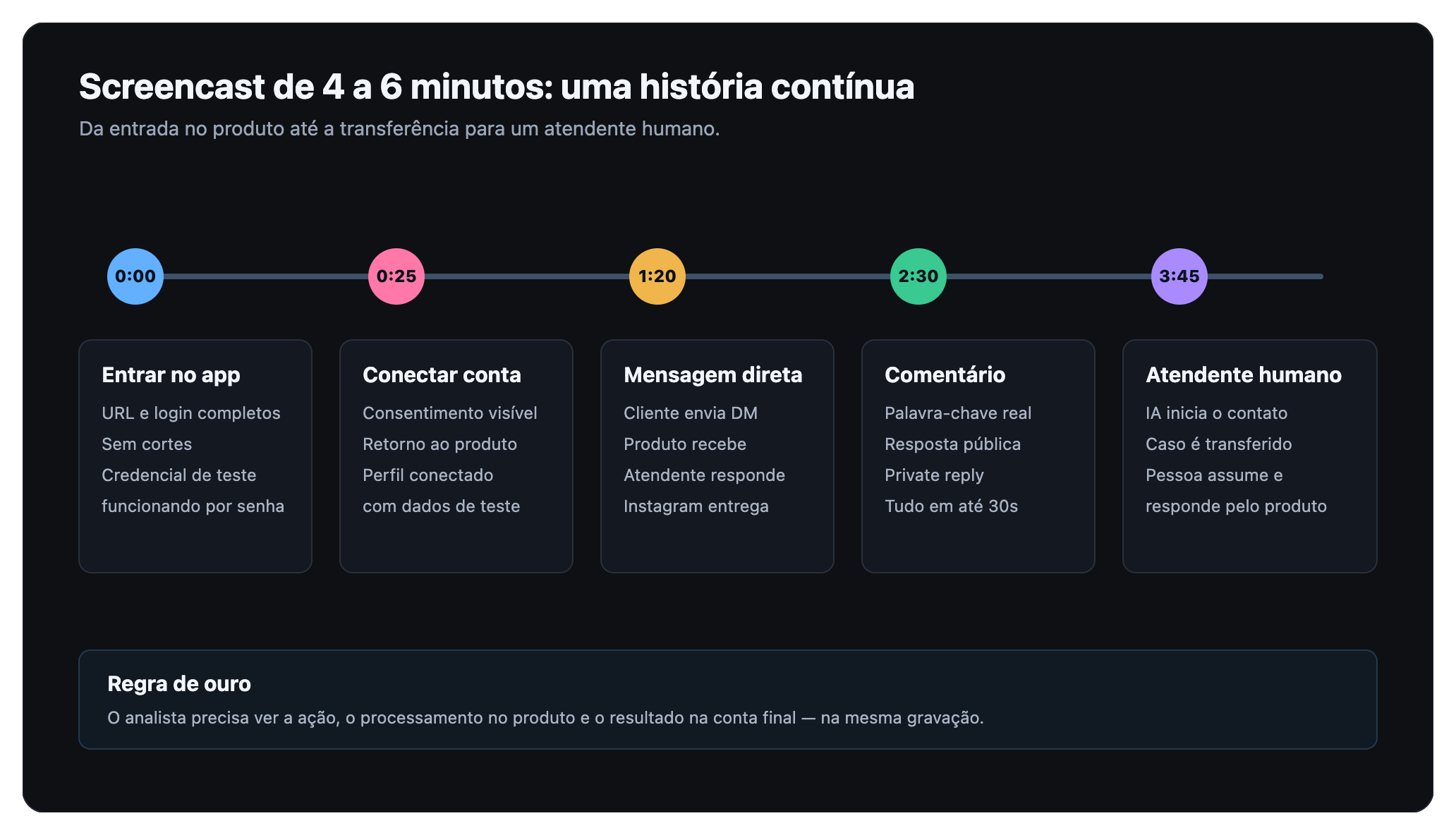 Linha do tempo do screencast para revisão das permissões do Instagram